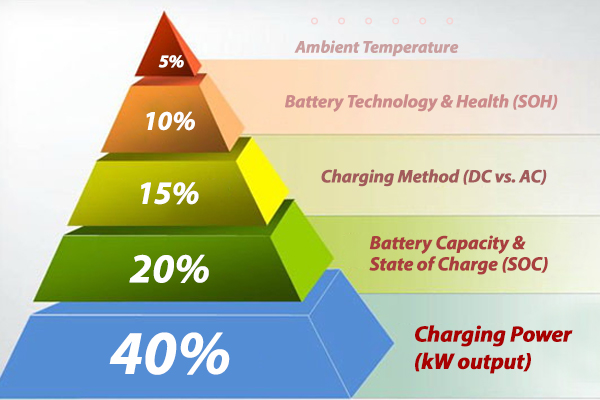 ev charging speed