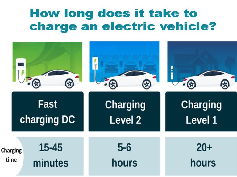 How long does it take to charge an electric vehicle