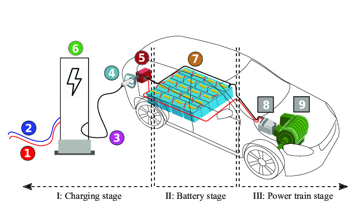 Working Principle of Electric Vehicle Charging station