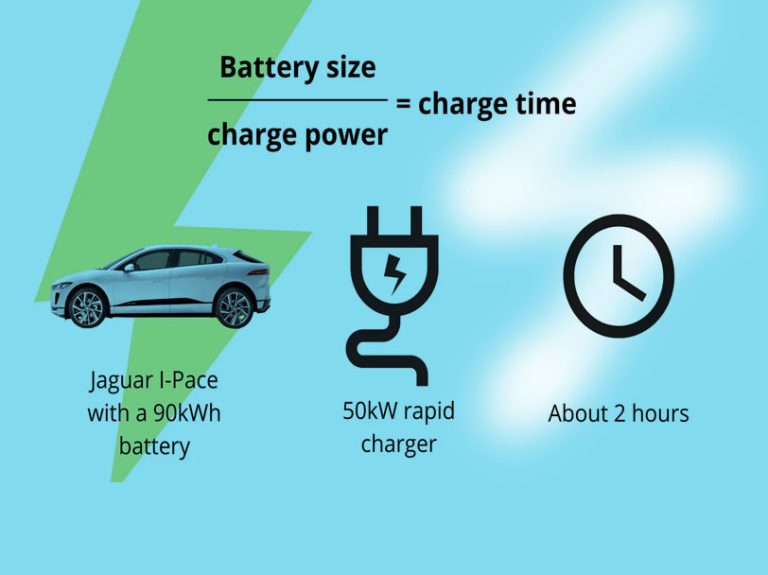 Average EV Charging Time