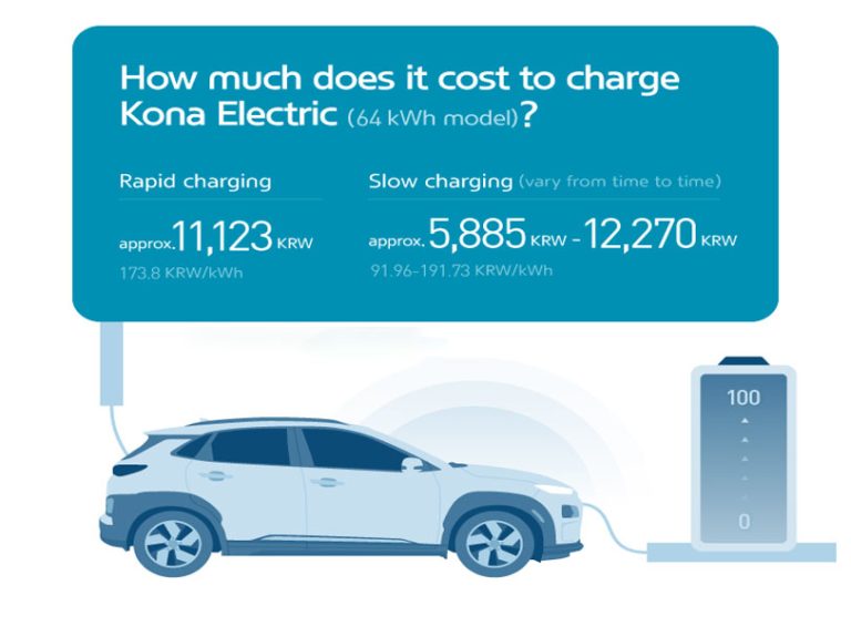 Cost to Charge an Electric Vehicle