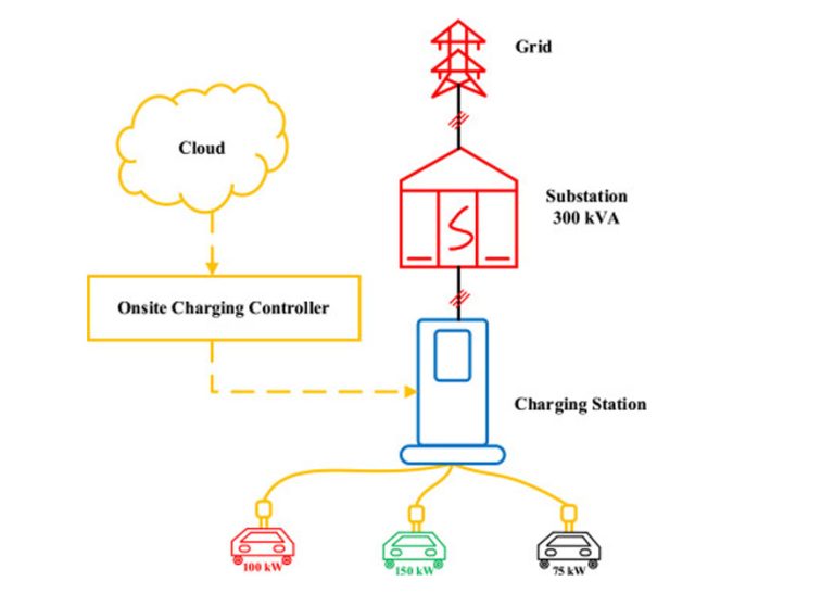 Harmonic Mitigation Systems for ev station