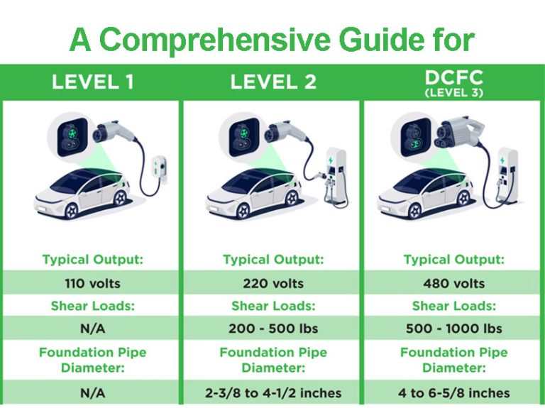 Level 1 Level 2 and Level 3 Charging Comprehensive Guide